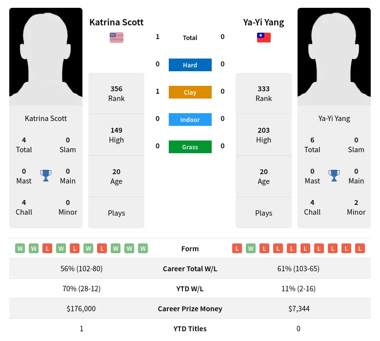 Scott Yang H2h Summary Stats 3rd July 2024