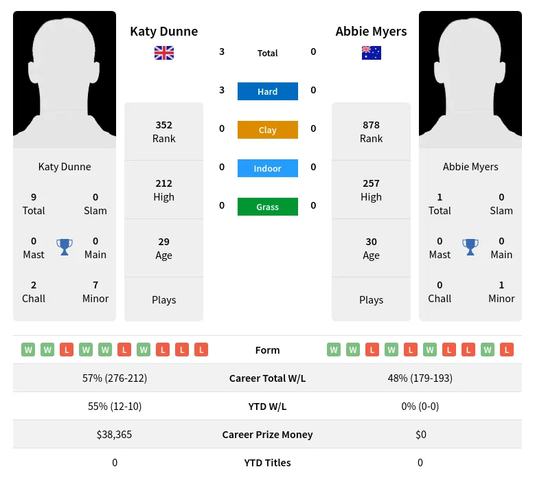 Myers Dunne H2h Summary Stats 23rd April 2024