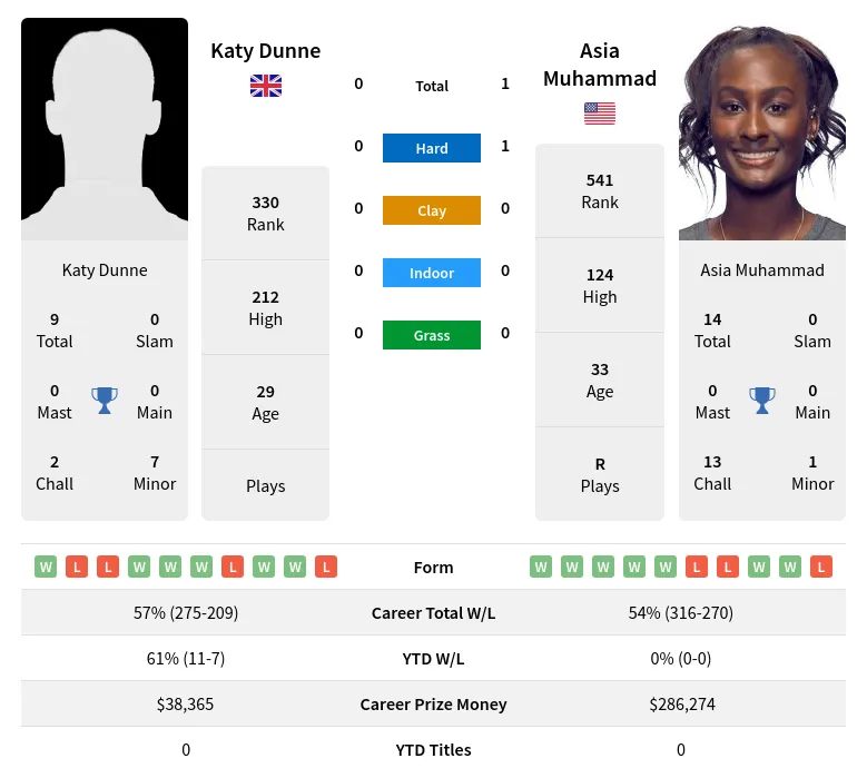 Muhammad Dunne H2h Summary Stats 19th April 2024