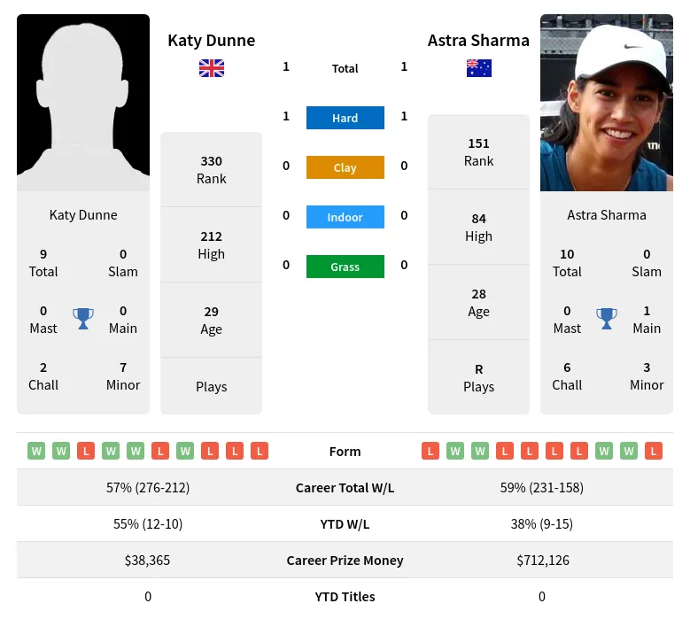 Dunne Sharma H2h Summary Stats 18th April 2024