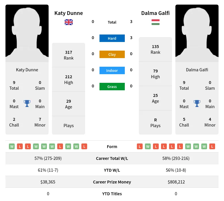 Galfi Dunne H2h Summary Stats 19th April 2024
