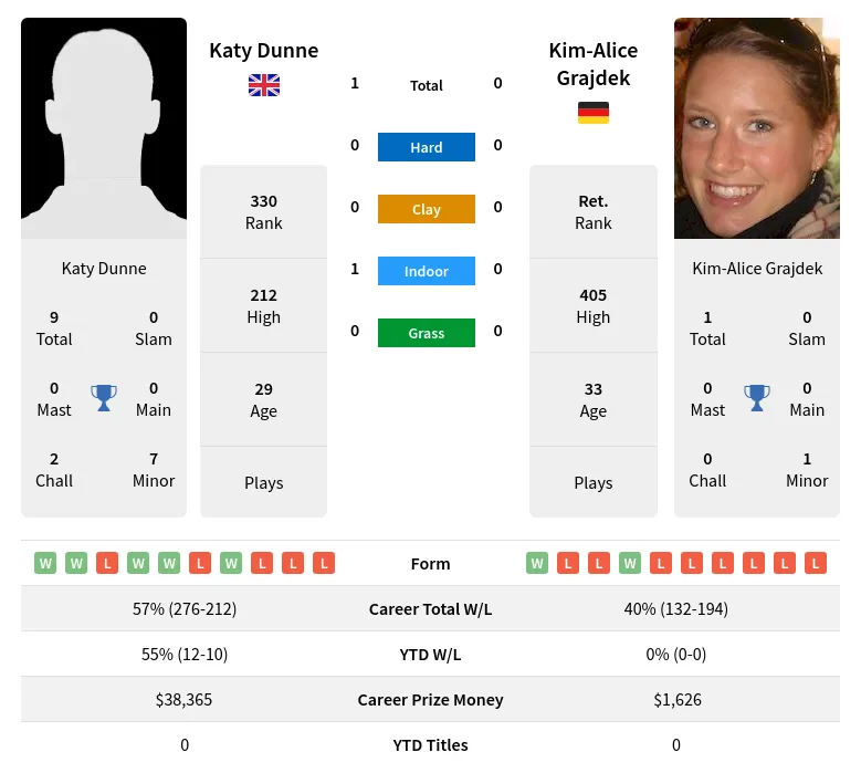 Dunne Grajdek H2h Summary Stats 24th April 2024