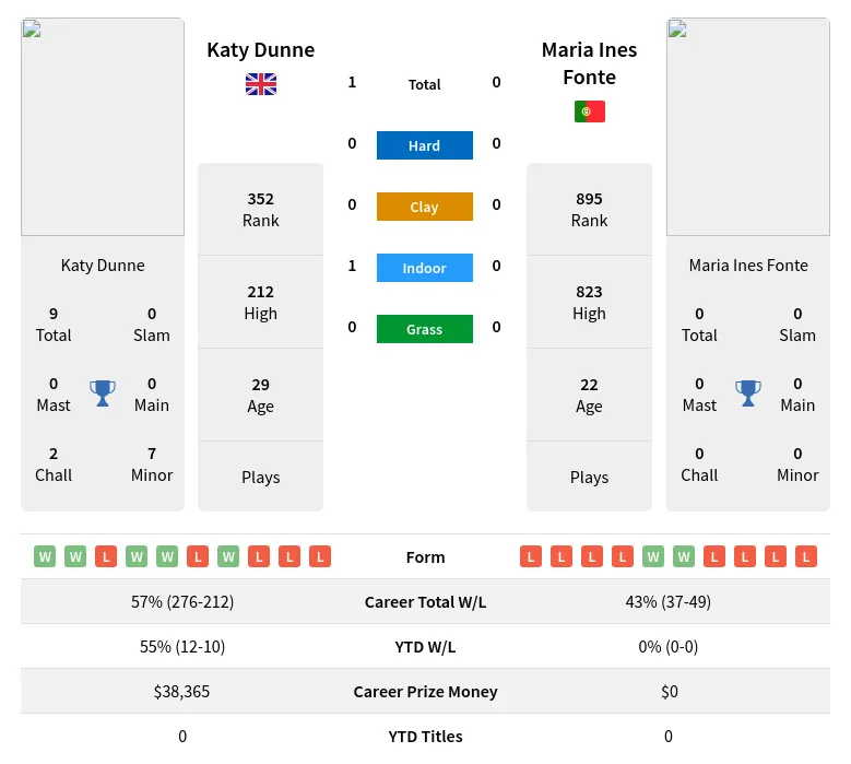 Dunne Fonte H2h Summary Stats 23rd April 2024