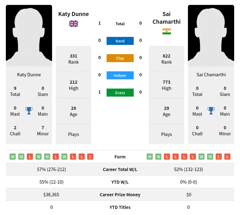 Dunne Chamarthi H2h Summary Stats 26th June 2024
