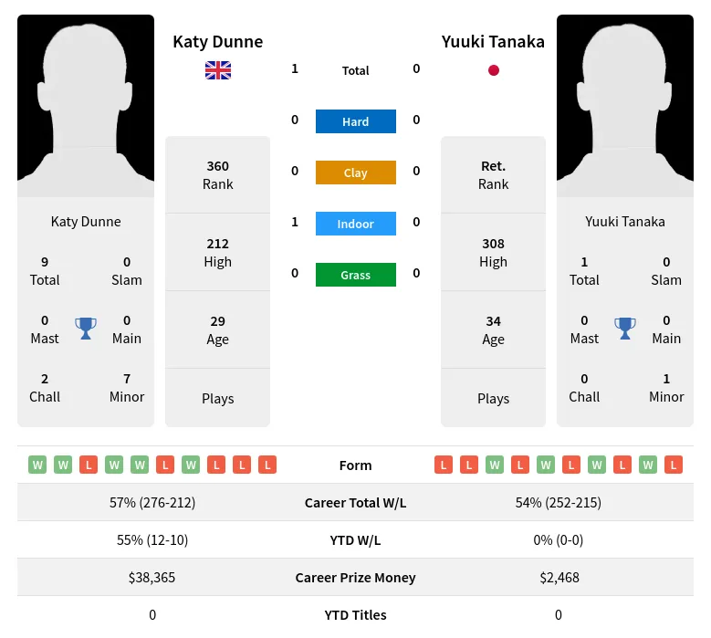 Tanaka Dunne H2h Summary Stats 19th April 2024