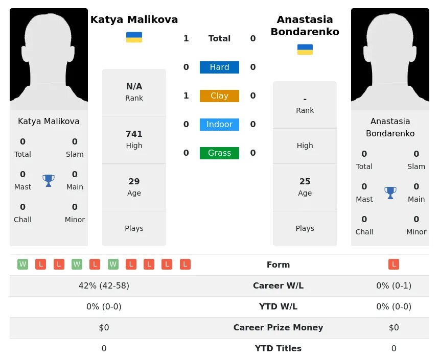 Malikova Bondarenko H2h Summary Stats 29th March 2024