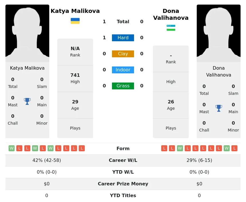 Malikova Valihanova H2h Summary Stats 1st July 2024