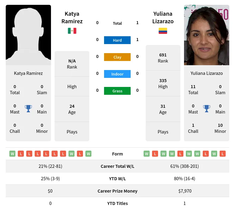 Lizarazo Ramirez H2h Summary Stats 19th April 2024