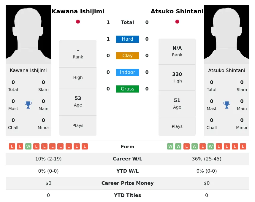 Ishijimi Shintani H2h Summary Stats 4th July 2024