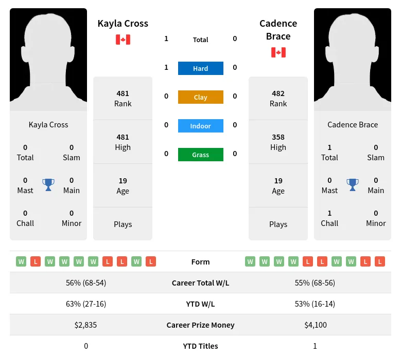 Cross Brace H2h Summary Stats 19th April 2024