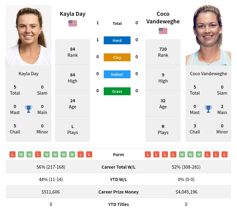 Day Vandeweghe H2h Summary Stats 24th April 2024