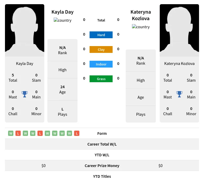 Day Kozlova H2h Summary Stats 18th April 2024