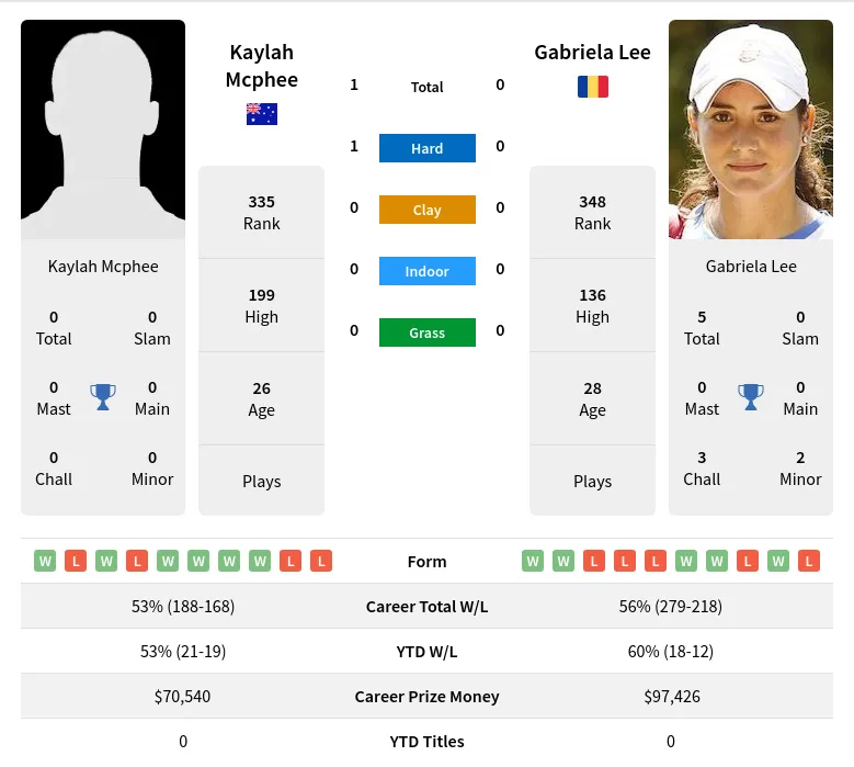 Lee Mcphee H2h Summary Stats 26th June 2024