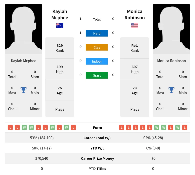 Mcphee Robinson H2h Summary Stats 18th April 2024