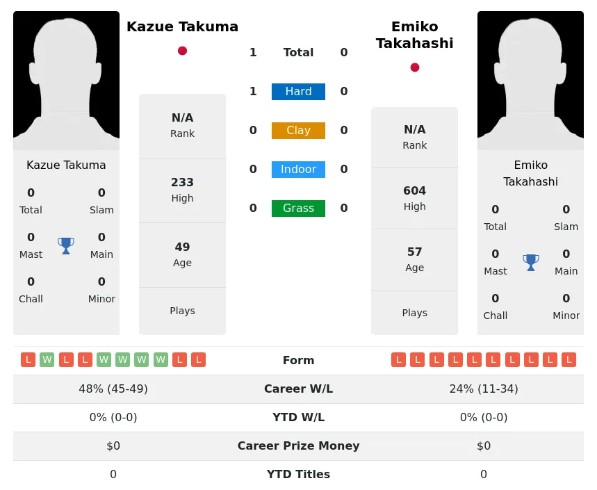 Takuma Takahashi H2h Summary Stats 3rd July 2024