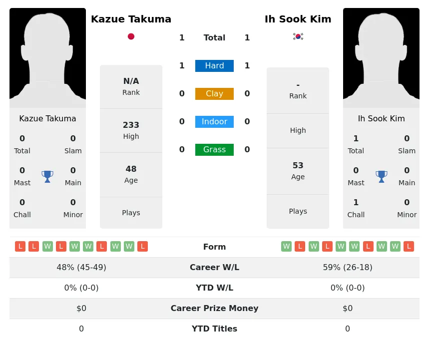 Takuma Kim H2h Summary Stats 4th July 2024