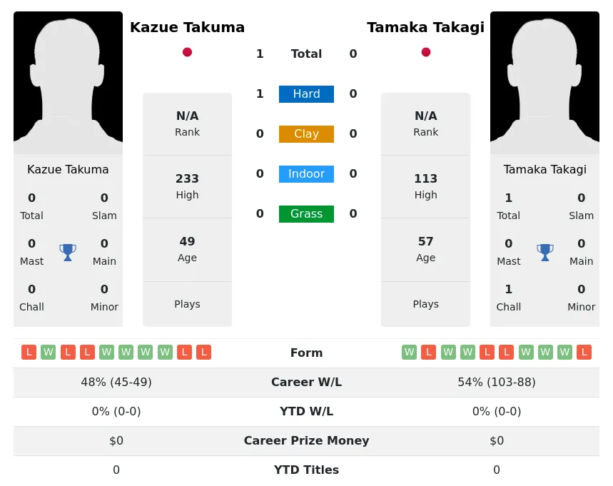Takuma Takagi H2h Summary Stats 2nd July 2024