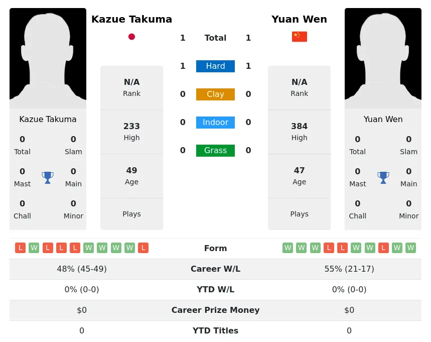 Takuma Wen H2h Summary Stats 30th June 2024