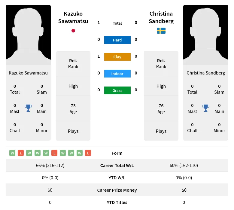 Sawamatsu Sandberg H2h Summary Stats 3rd July 2024