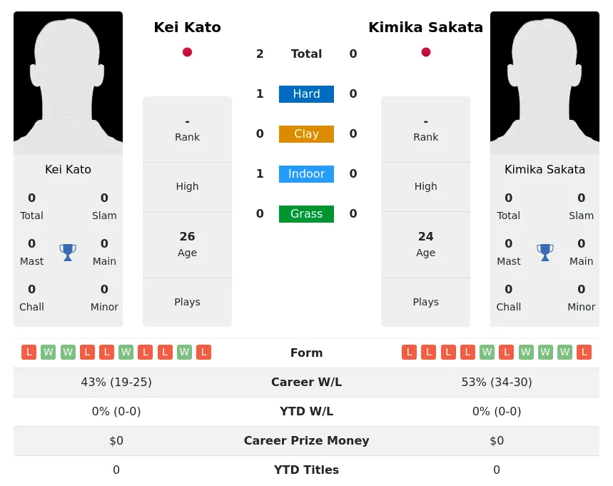 Sakata Kato H2h Summary Stats 23rd April 2024