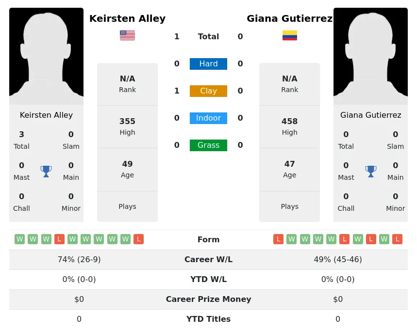 Alley Gutierrez H2h Summary Stats 4th July 2024