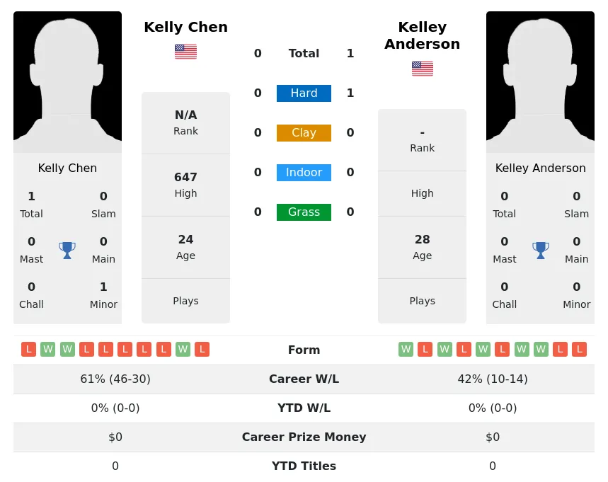Anderson Chen H2h Summary Stats 4th May 2024
