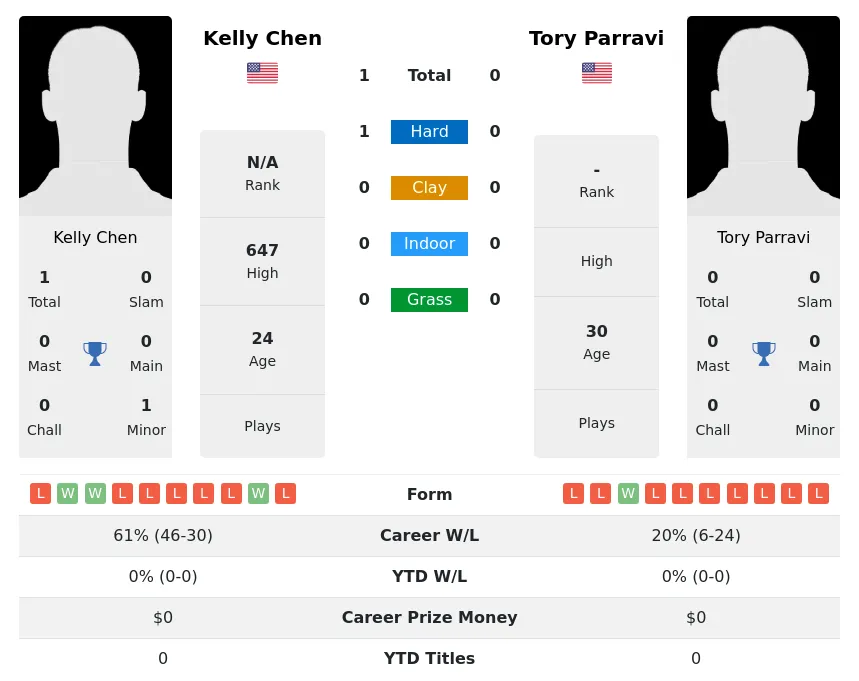 Chen Parravi H2h Summary Stats 4th July 2024