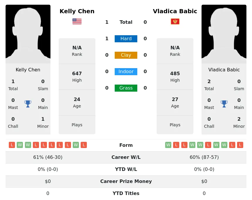 Chen Babic H2h Summary Stats 23rd June 2024