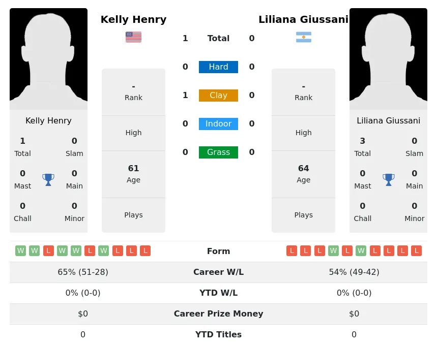 Henry Giussani H2h Summary Stats 2nd July 2024