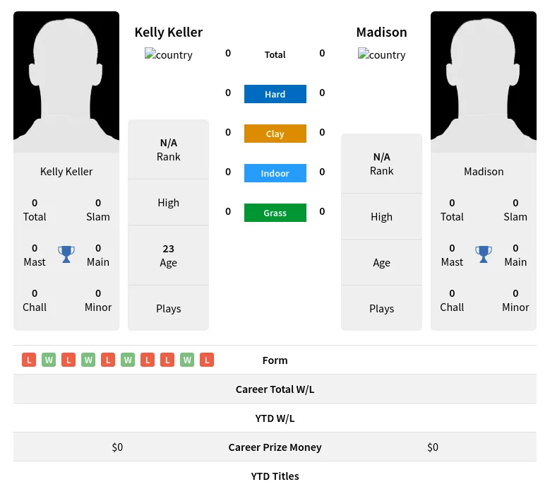 Keller Madison H2h Summary Stats 28th March 2024