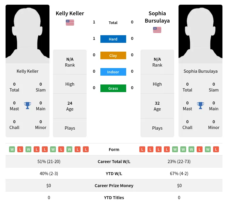 Keller Bursulaya H2h Summary Stats 19th April 2024