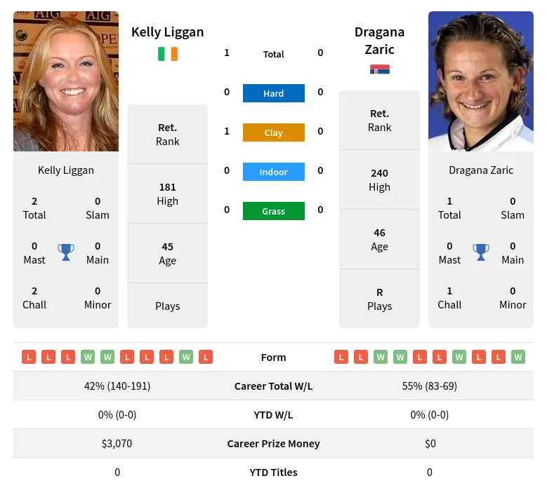 Liggan Zaric H2h Summary Stats 2nd July 2024