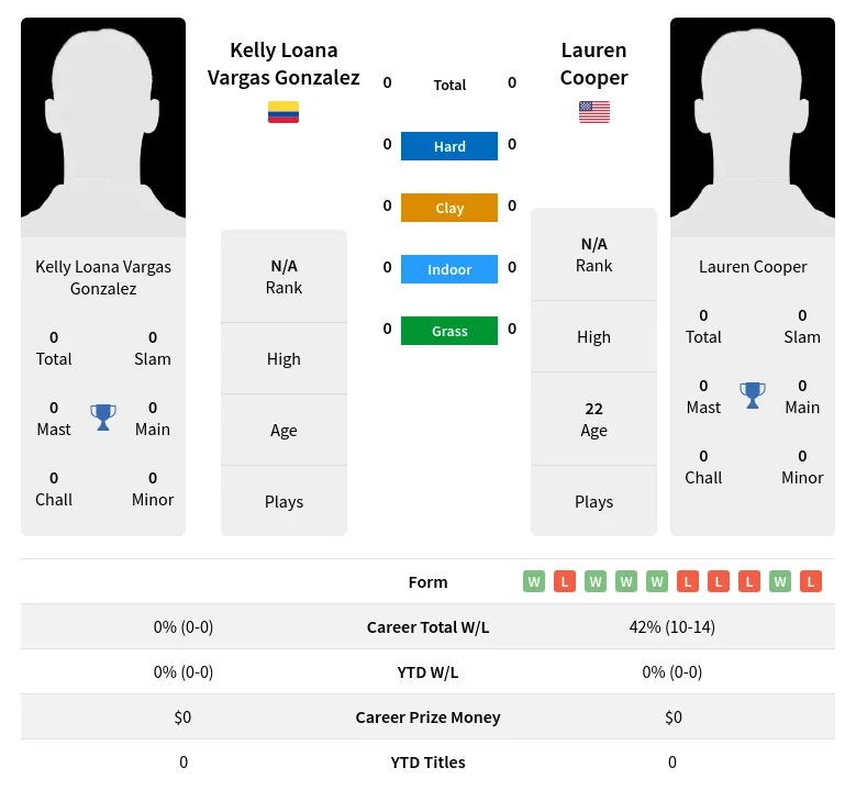 Cooper Gonzalez H2h Summary Stats 23rd April 2024