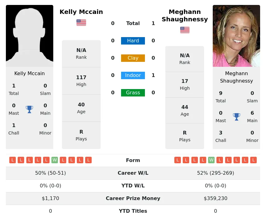 Shaughnessy Mccain H2h Summary Stats 20th April 2024