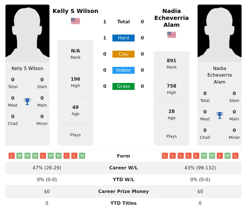 Wilson Alam H2h Summary Stats 3rd July 2024