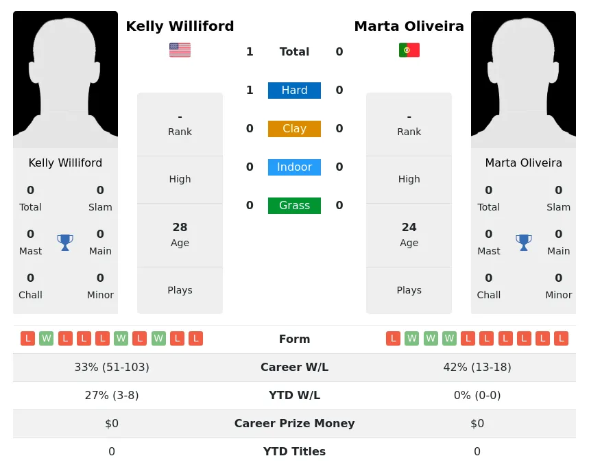 Williford Oliveira H2h Summary Stats 28th March 2024
