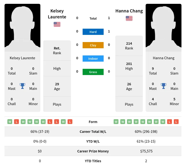 Chang Laurente H2h Summary Stats 28th June 2024