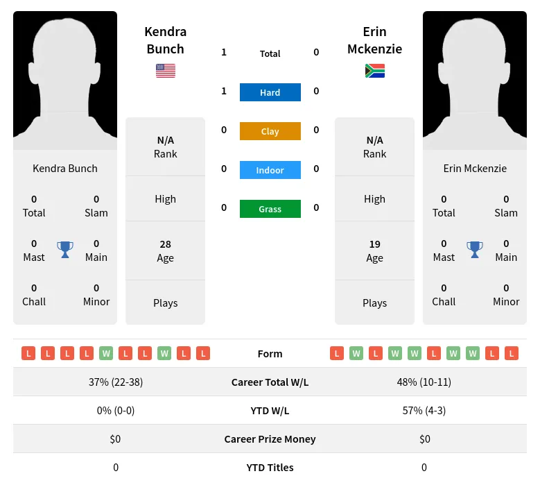 Bunch Mckenzie H2h Summary Stats 19th April 2024