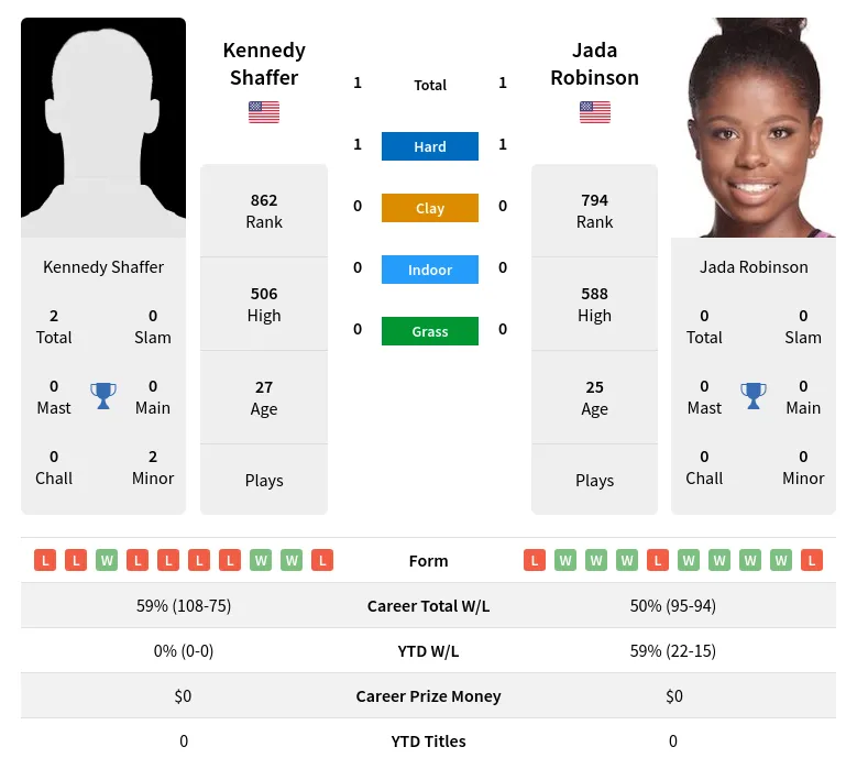 Shaffer Robinson H2h Summary Stats 24th April 2024