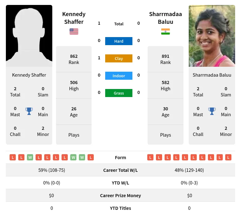 Shaffer Baluu H2h Summary Stats 19th April 2024