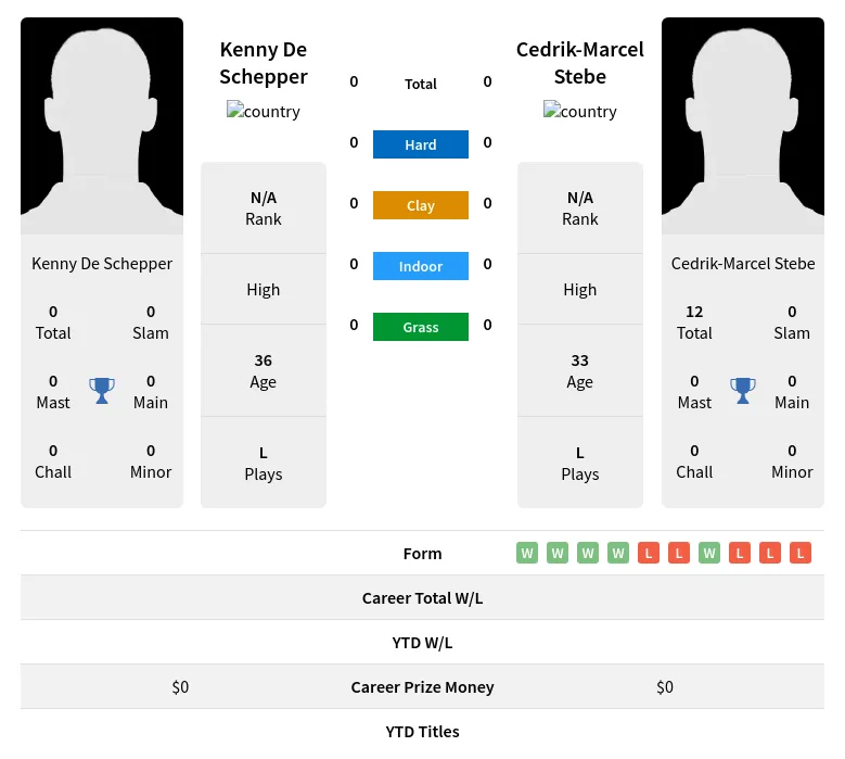 Schepper Stebe H2h Summary Stats 18th April 2024