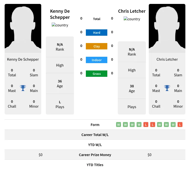 Schepper Letcher H2h Summary Stats 24th April 2024