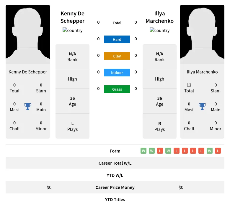 Schepper Marchenko H2h Summary Stats 16th June 2024