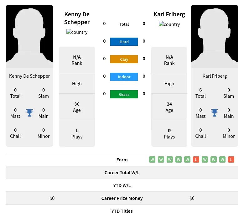 Schepper Friberg H2h Summary Stats 19th April 2024