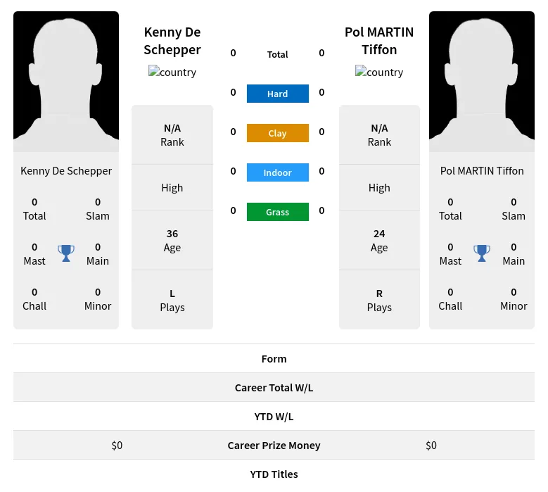 Schepper Tiffon H2h Summary Stats 24th April 2024