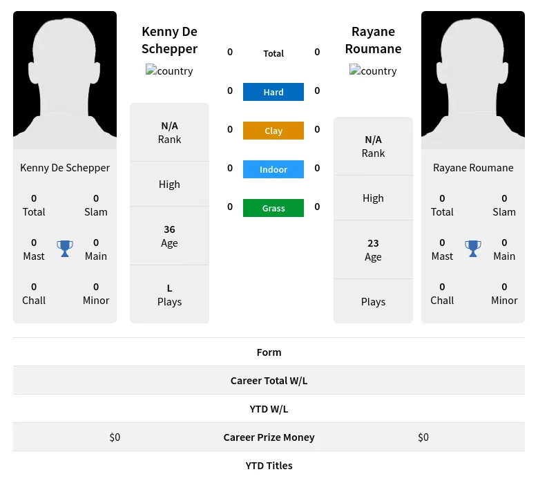 Schepper Roumane H2h Summary Stats 19th April 2024