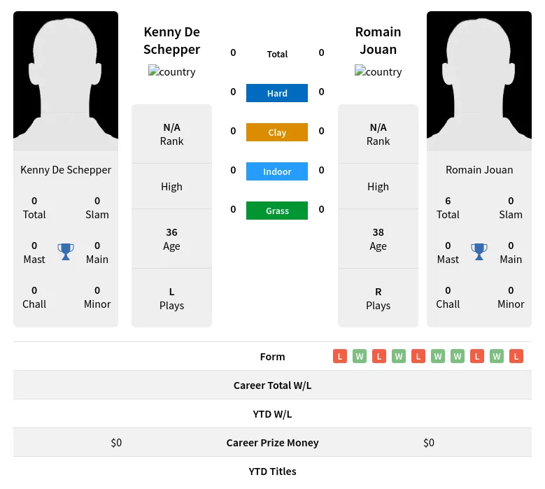 Schepper Jouan H2h Summary Stats 18th April 2024