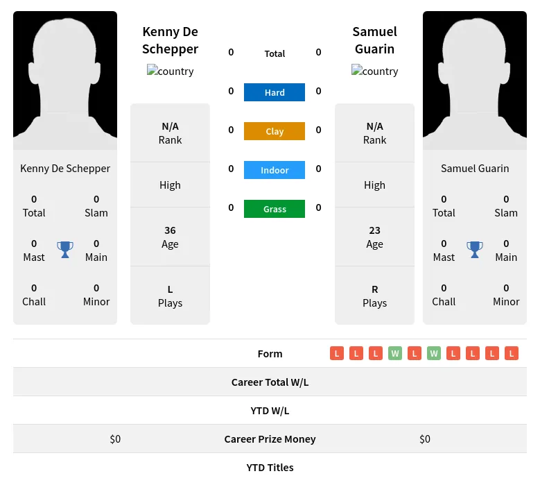 Schepper Guarin H2h Summary Stats 28th March 2024