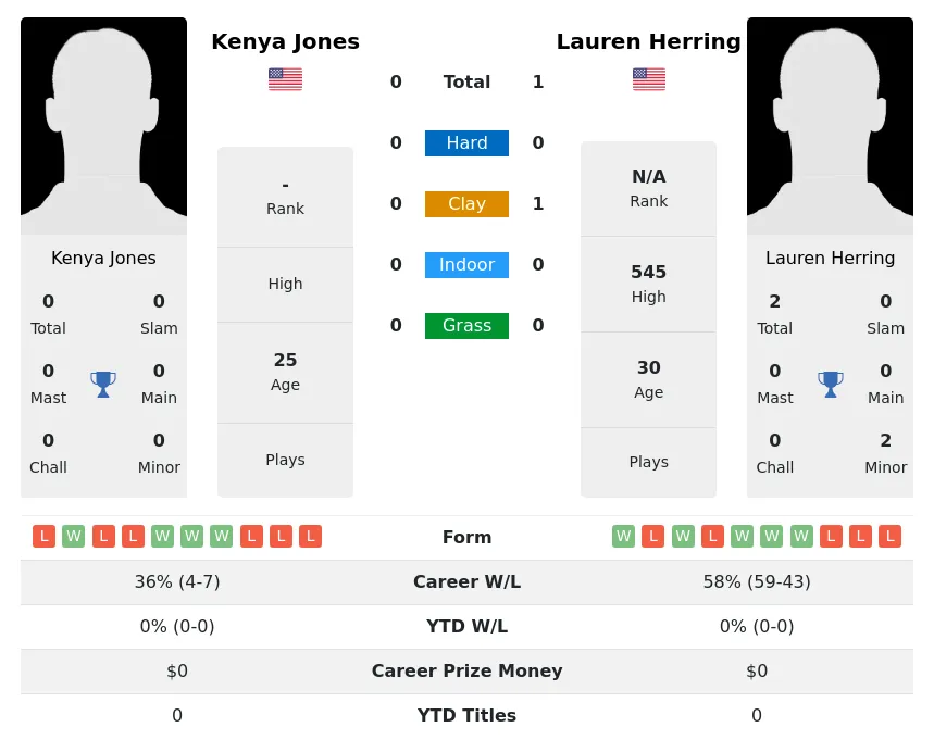 Jones Herring H2h Summary Stats 19th April 2024