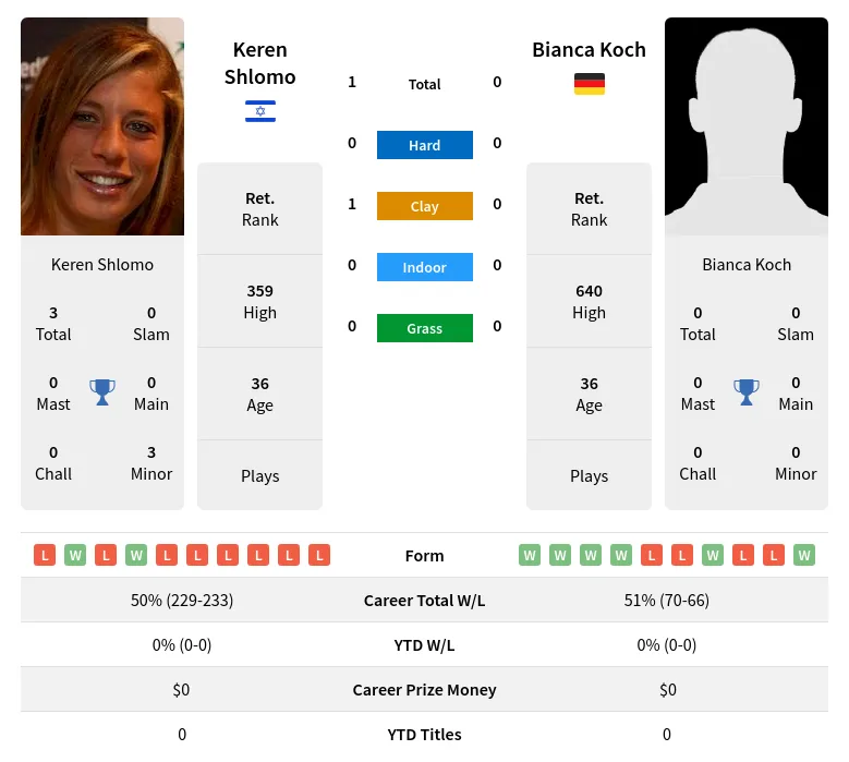 Shlomo Koch H2h Summary Stats 3rd July 2024